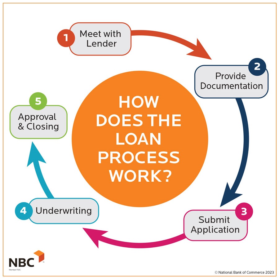 Business Loan
